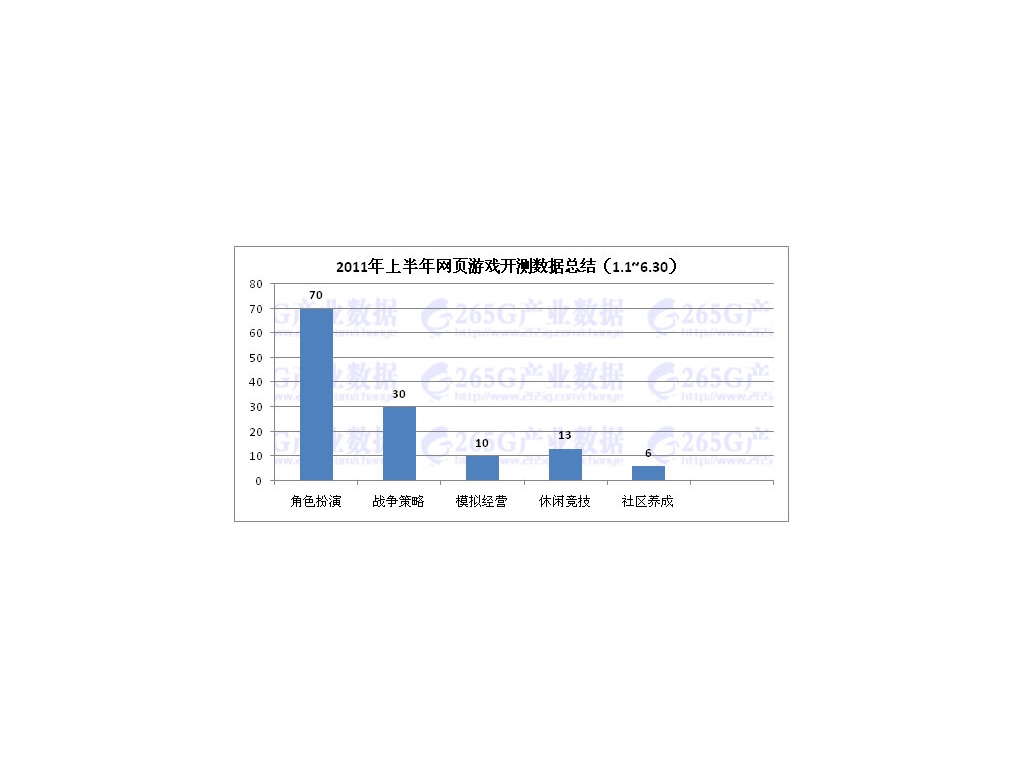 2011年上半年网页游戏开测数据报告